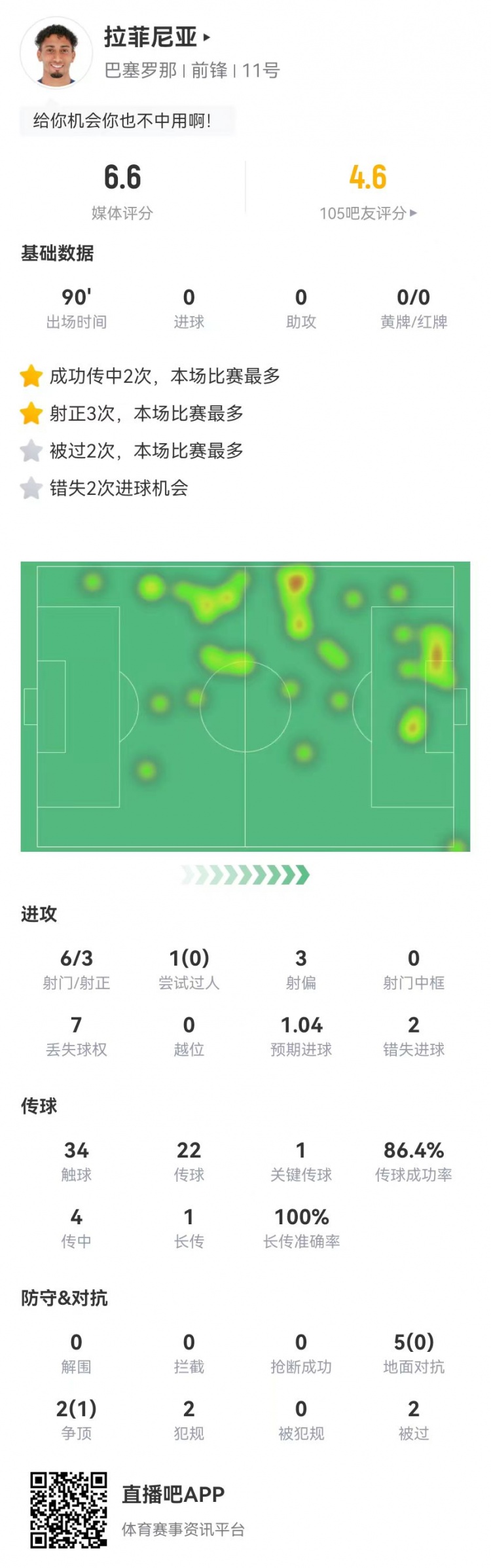 低迷！拉菲尼亚本场6射3正2失良机 1关键传球+7对抗1成功 获6.6分